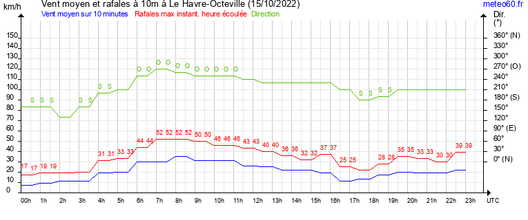 vent moyen et rafales