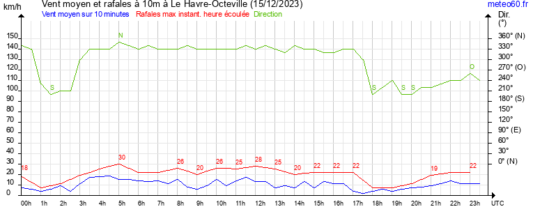 vent moyen et rafales