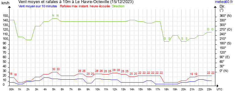 vent moyen et rafales