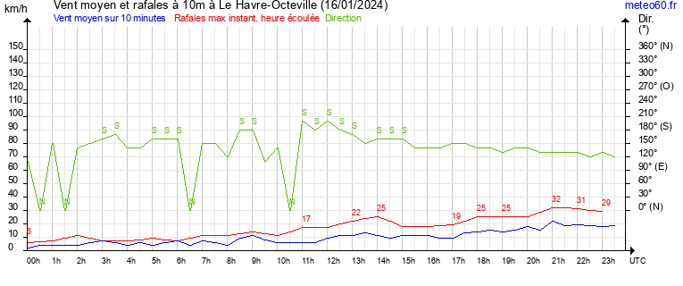 vent moyen et rafales