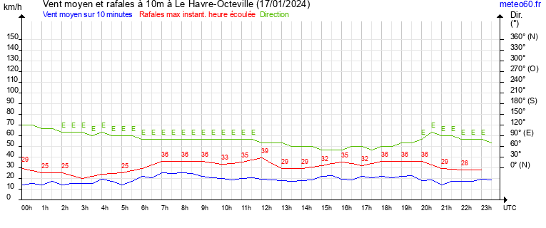 vent moyen et rafales