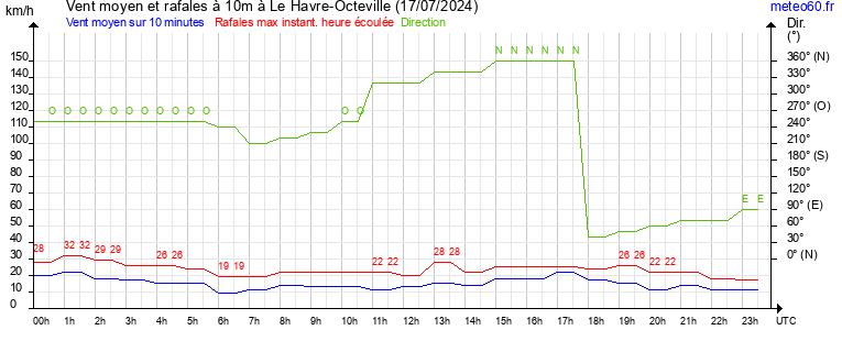 vent moyen et rafales