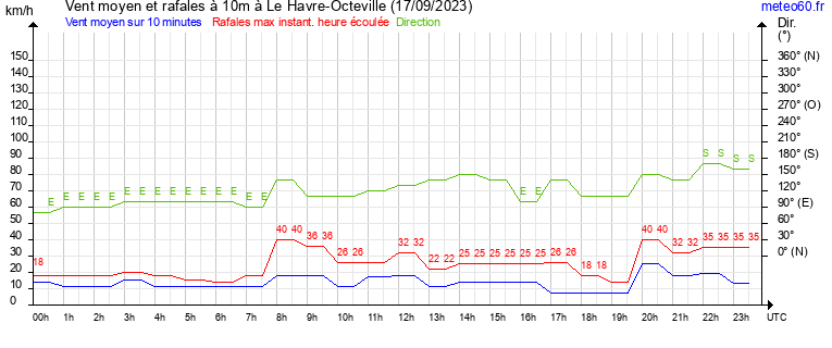 vent moyen et rafales