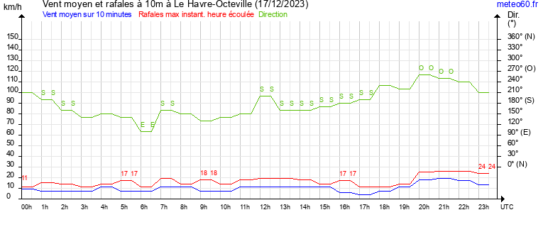 vent moyen et rafales