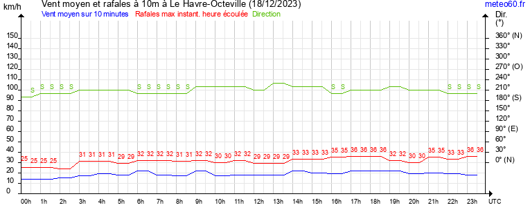 vent moyen et rafales