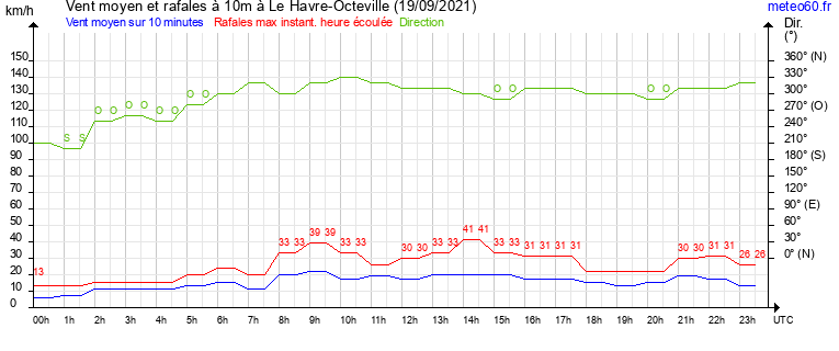 vent moyen et rafales