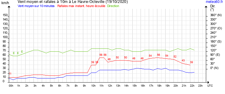 vent moyen et rafales