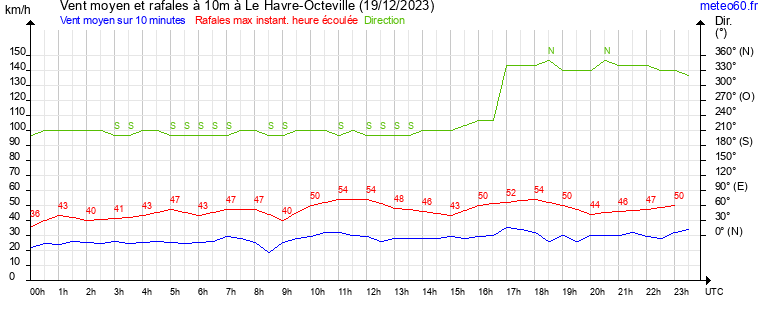 vent moyen et rafales