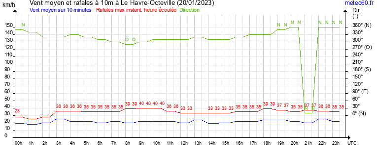 vent moyen et rafales