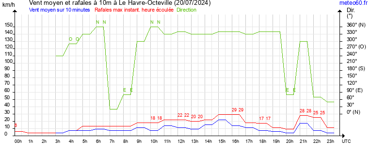 vent moyen et rafales