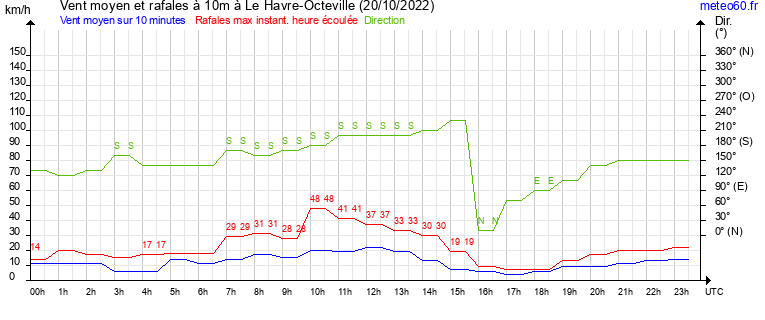 vent moyen et rafales