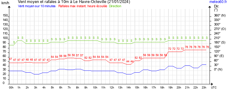 vent moyen et rafales