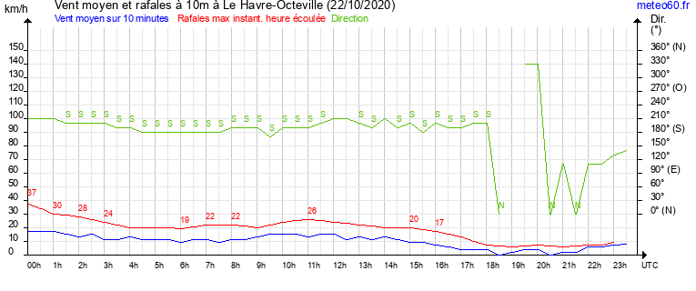 vent moyen et rafales