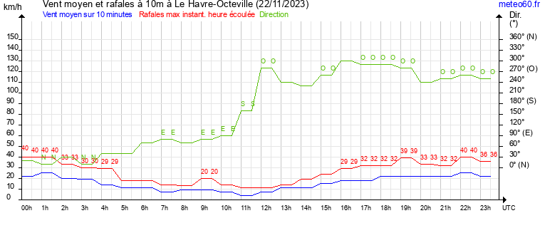 vent moyen et rafales