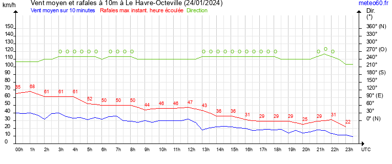 vent moyen et rafales