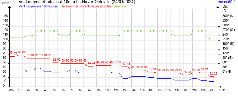 vent moyen et rafales