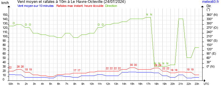 vent moyen et rafales