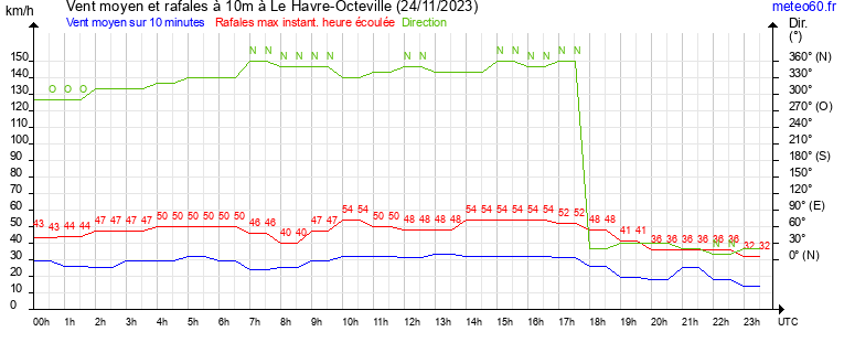 vent moyen et rafales