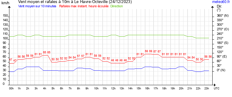 vent moyen et rafales