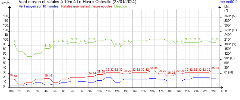 vent moyen et rafales