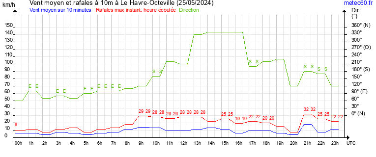 vent moyen et rafales