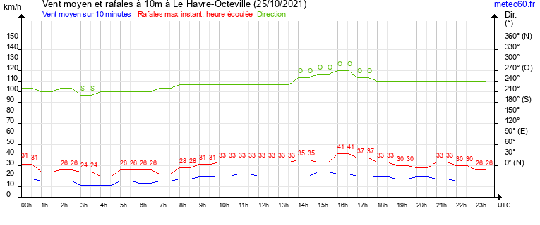 vent moyen et rafales