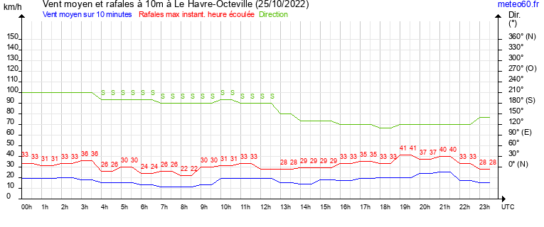 vent moyen et rafales