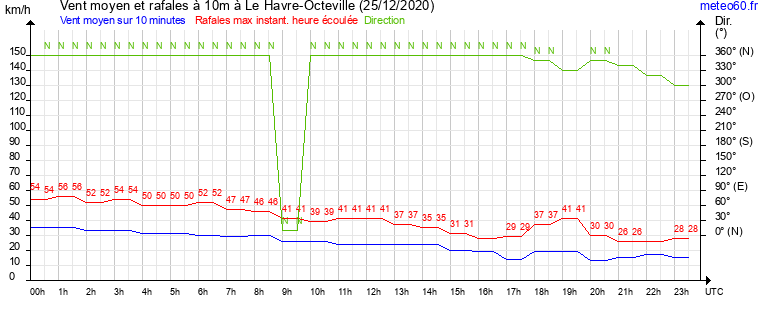 vent moyen et rafales