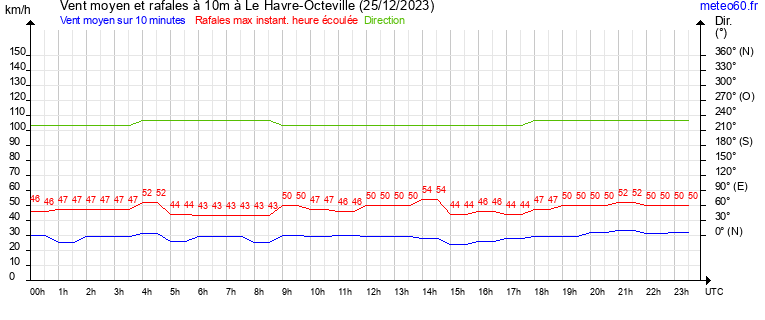 vent moyen et rafales