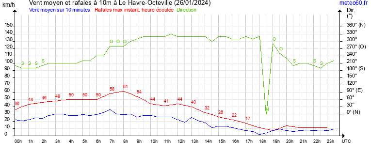 vent moyen et rafales