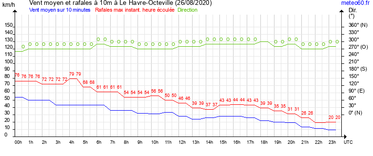 vent moyen et rafales