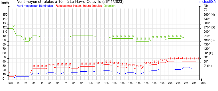 vent moyen et rafales