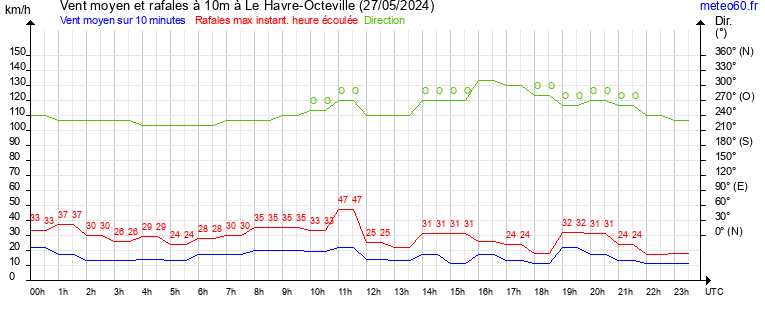 vent moyen et rafales