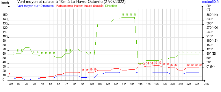 vent moyen et rafales