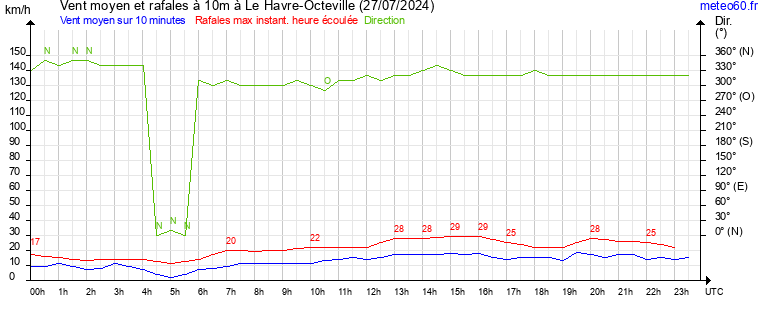 vent moyen et rafales