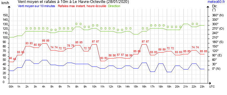 vent moyen et rafales