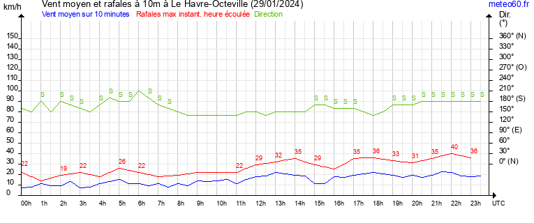 vent moyen et rafales