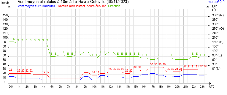 vent moyen et rafales