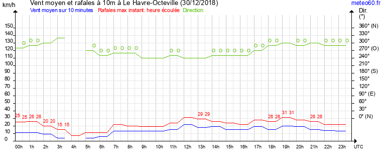 vent moyen et rafales