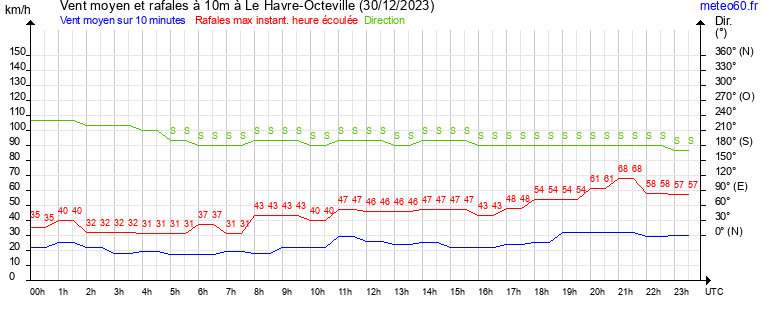 vent moyen et rafales