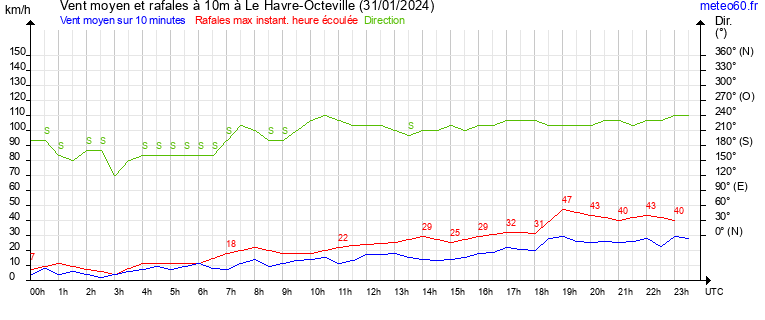 vent moyen et rafales