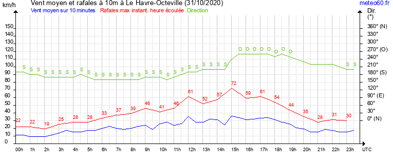 vent moyen et rafales