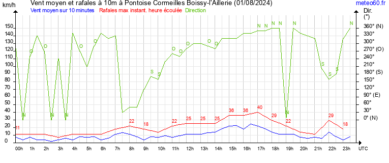 vent moyen et rafales