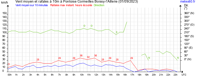 vent moyen et rafales