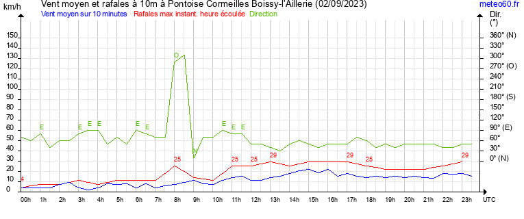 vent moyen et rafales