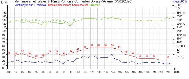 vent moyen et rafales