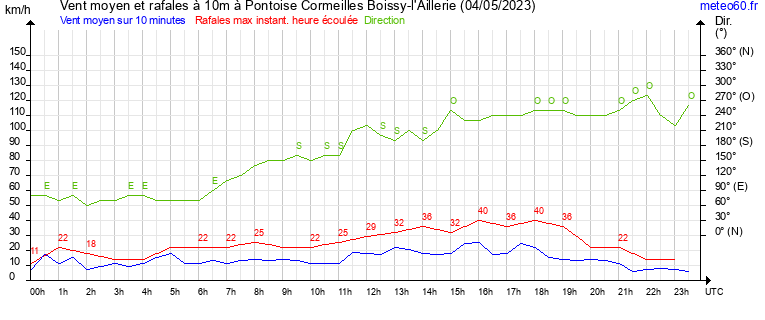 vent moyen et rafales