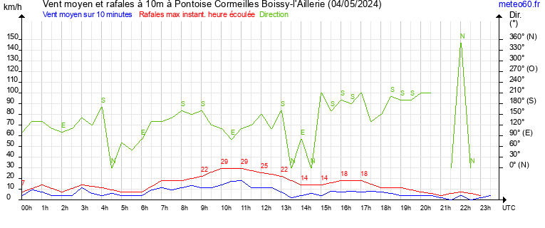 vent moyen et rafales