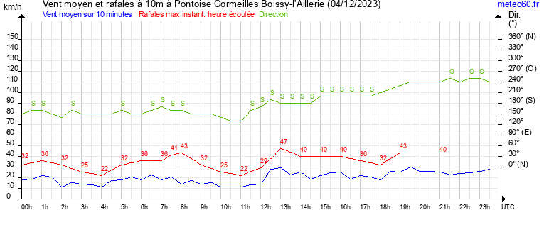 vent moyen et rafales