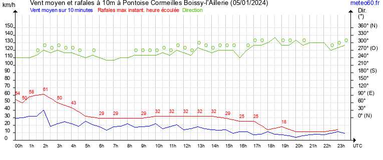 vent moyen et rafales